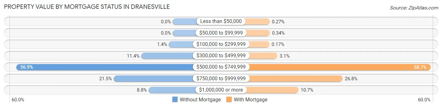 Property Value by Mortgage Status in Dranesville