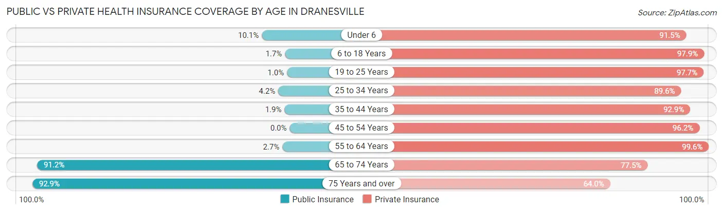 Public vs Private Health Insurance Coverage by Age in Dranesville