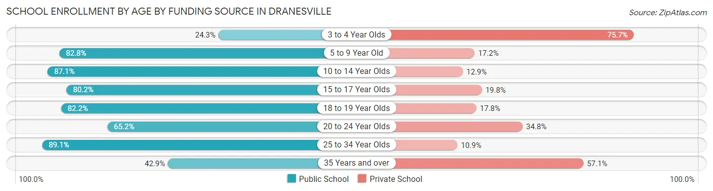 School Enrollment by Age by Funding Source in Dranesville