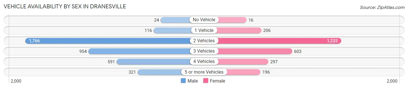 Vehicle Availability by Sex in Dranesville