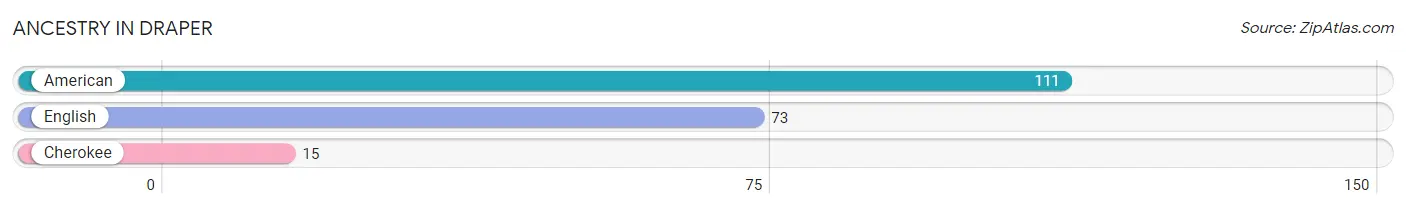 Ancestry in Draper