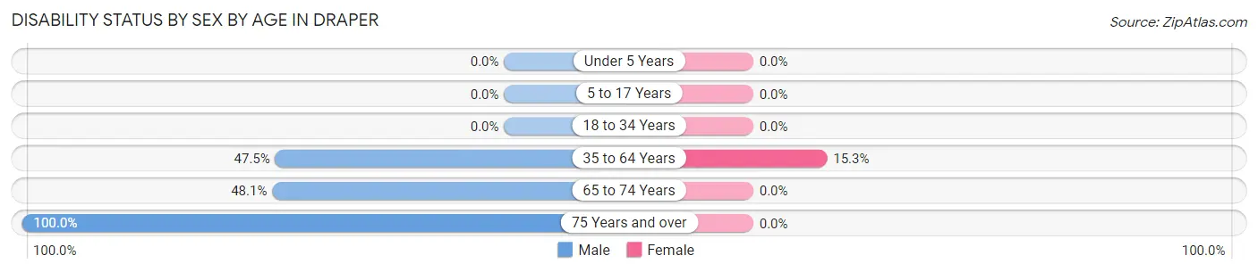 Disability Status by Sex by Age in Draper