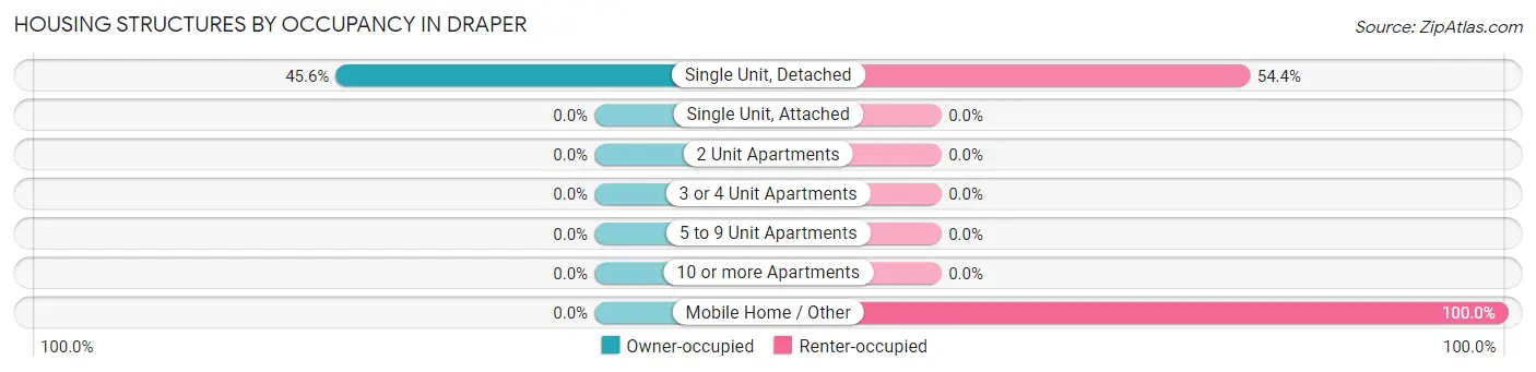 Housing Structures by Occupancy in Draper