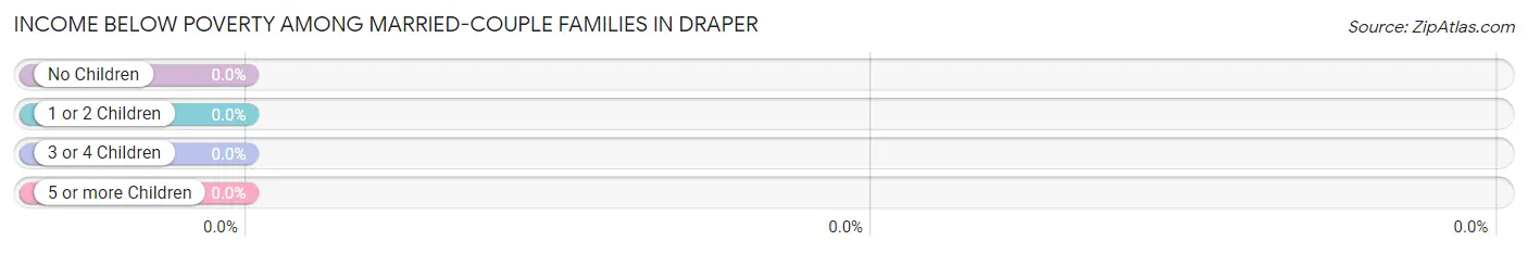 Income Below Poverty Among Married-Couple Families in Draper