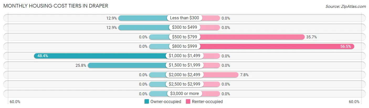 Monthly Housing Cost Tiers in Draper