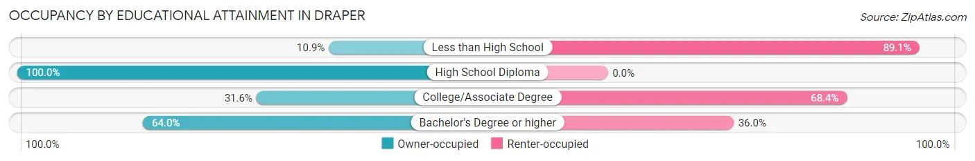 Occupancy by Educational Attainment in Draper