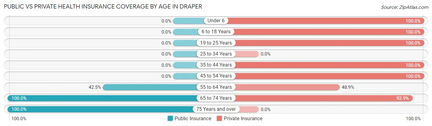 Public vs Private Health Insurance Coverage by Age in Draper