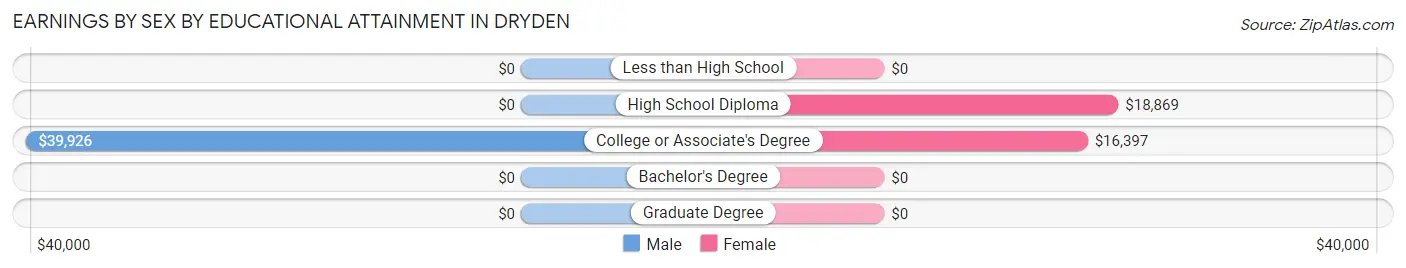 Earnings by Sex by Educational Attainment in Dryden