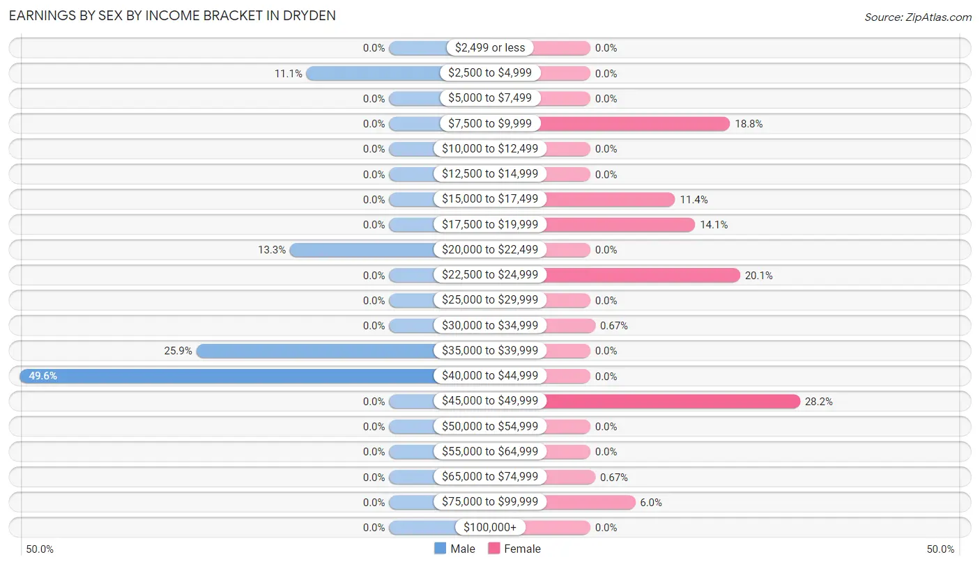 Earnings by Sex by Income Bracket in Dryden