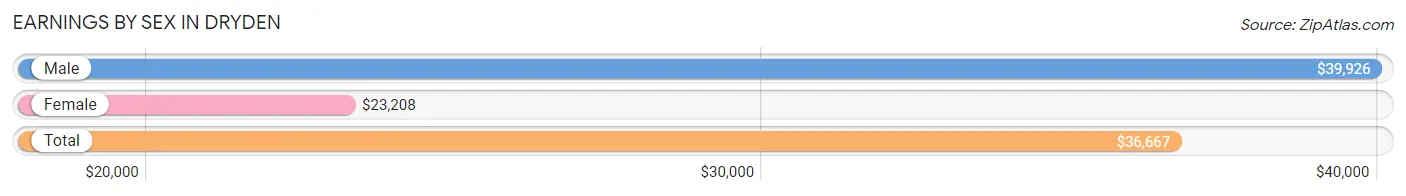 Earnings by Sex in Dryden