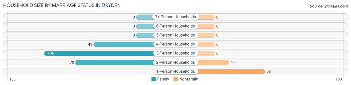 Household Size by Marriage Status in Dryden