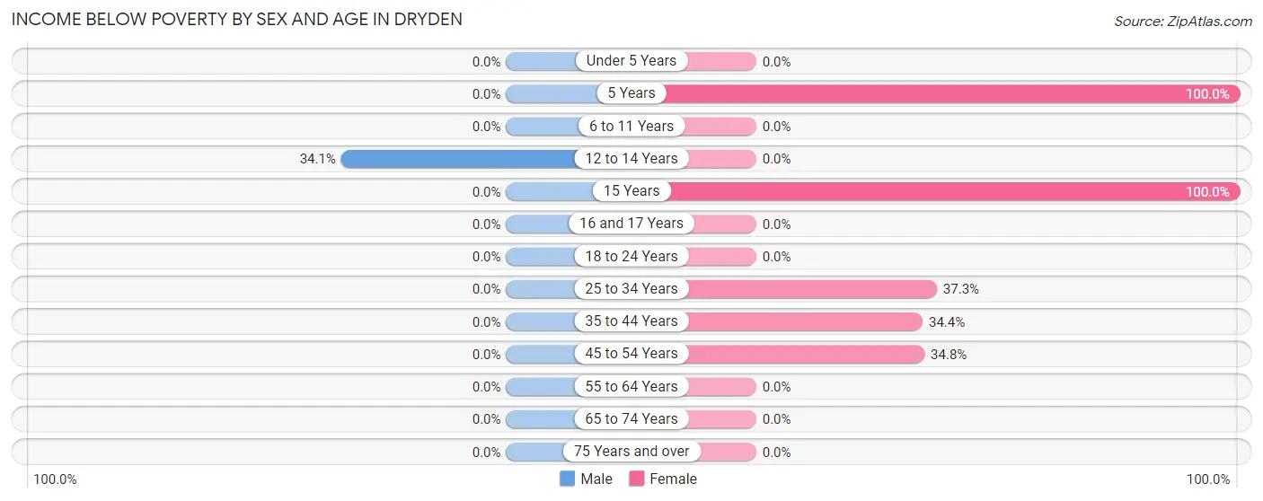 Income Below Poverty by Sex and Age in Dryden