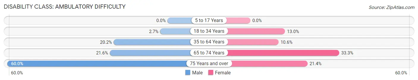 Disability in Dublin: <span>Ambulatory Difficulty</span>