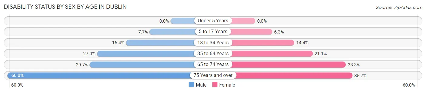 Disability Status by Sex by Age in Dublin