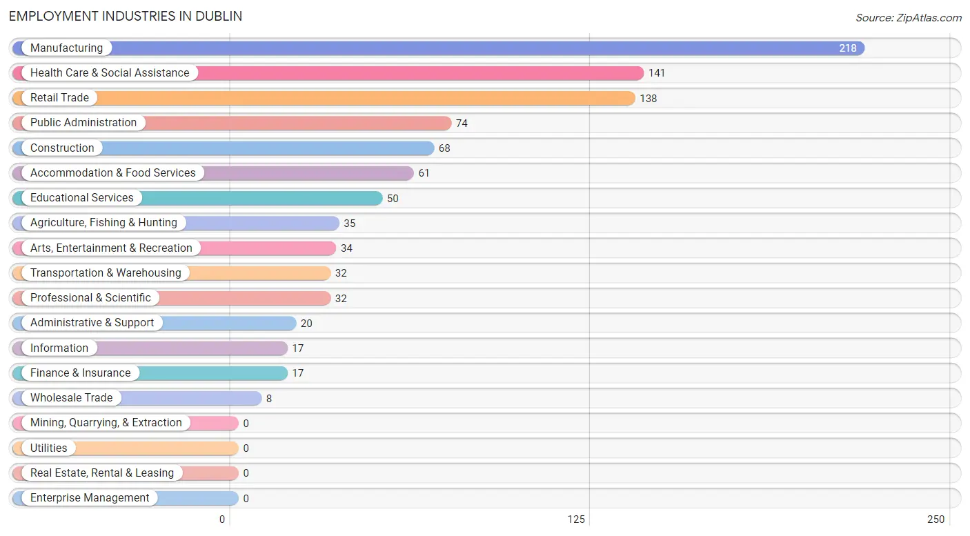 Employment Industries in Dublin