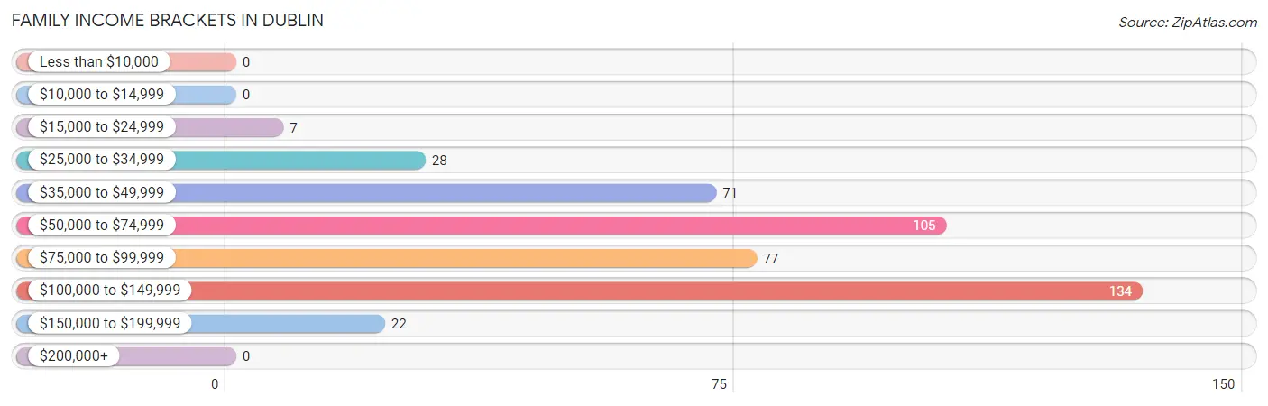 Family Income Brackets in Dublin