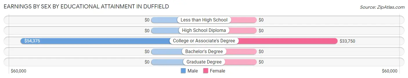 Earnings by Sex by Educational Attainment in Duffield