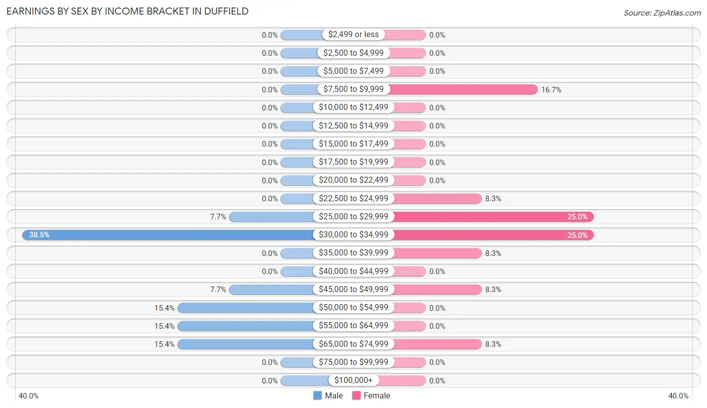 Earnings by Sex by Income Bracket in Duffield