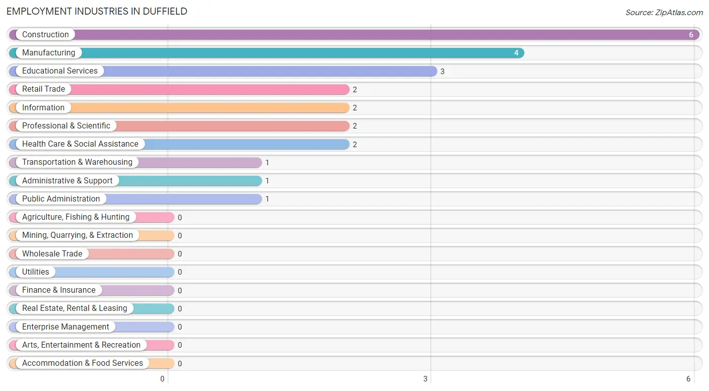 Employment Industries in Duffield