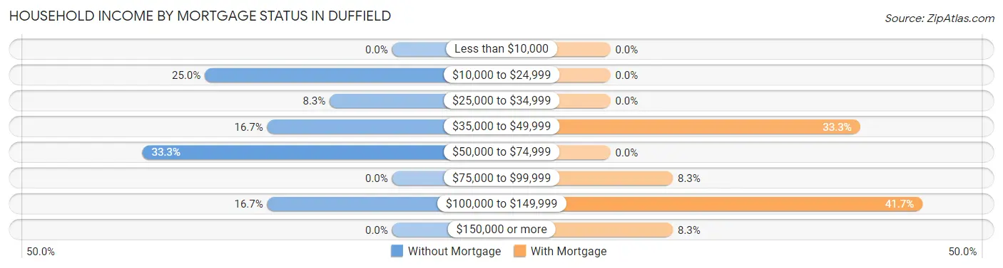 Household Income by Mortgage Status in Duffield
