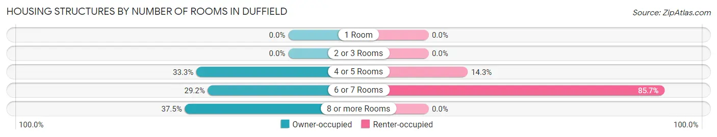 Housing Structures by Number of Rooms in Duffield