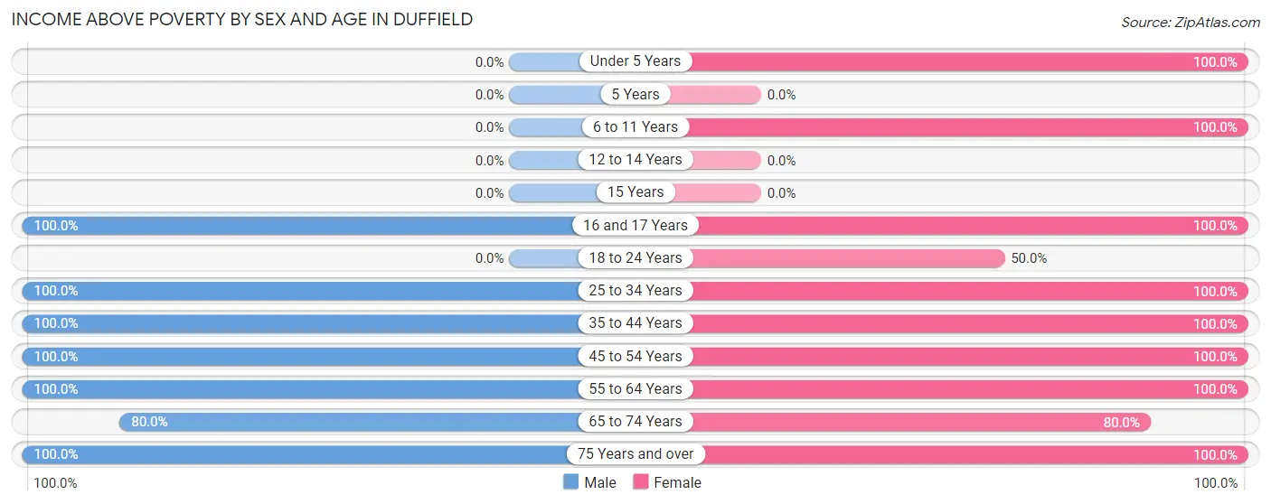 Income Above Poverty by Sex and Age in Duffield