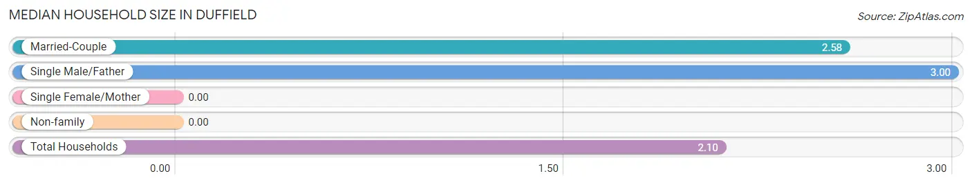 Median Household Size in Duffield