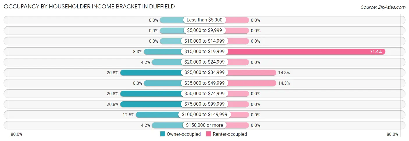 Occupancy by Householder Income Bracket in Duffield
