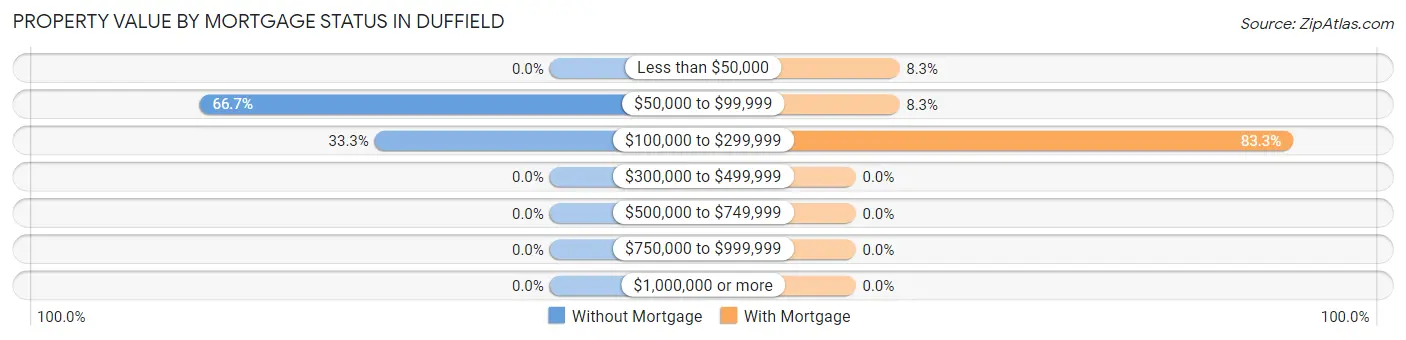 Property Value by Mortgage Status in Duffield