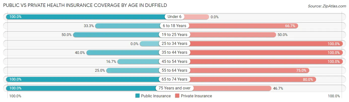 Public vs Private Health Insurance Coverage by Age in Duffield