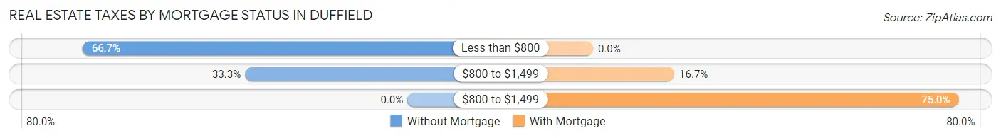 Real Estate Taxes by Mortgage Status in Duffield