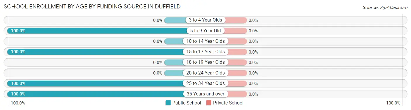 School Enrollment by Age by Funding Source in Duffield