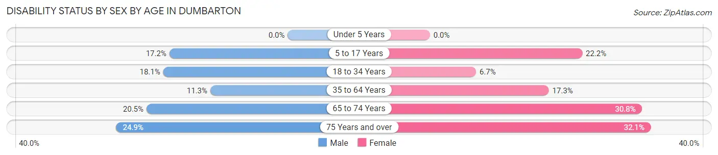 Disability Status by Sex by Age in Dumbarton