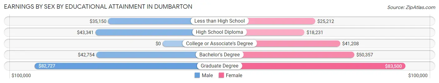 Earnings by Sex by Educational Attainment in Dumbarton
