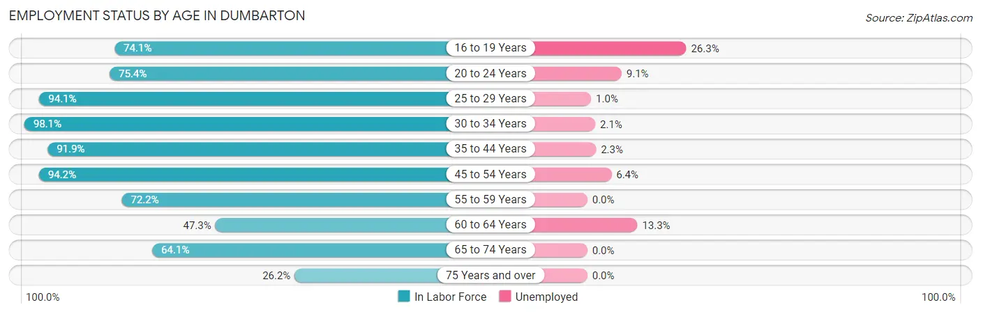 Employment Status by Age in Dumbarton