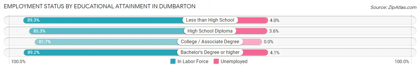 Employment Status by Educational Attainment in Dumbarton