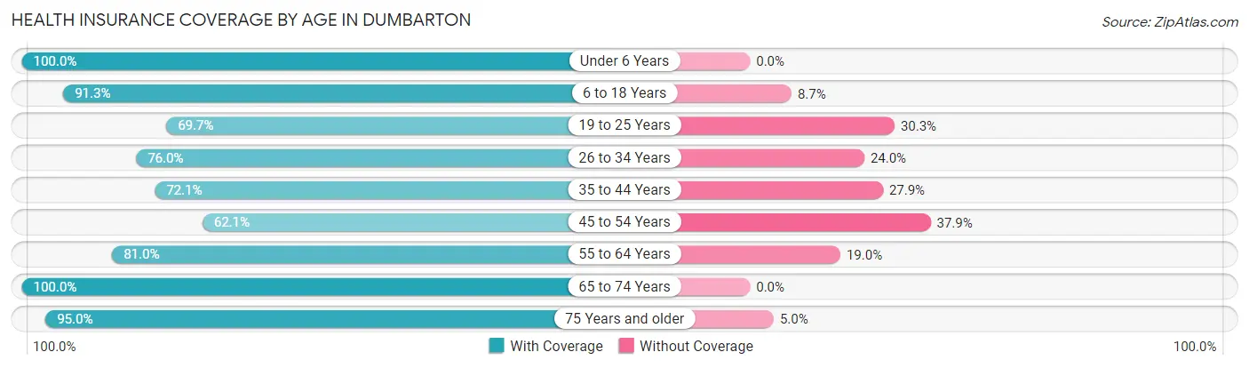 Health Insurance Coverage by Age in Dumbarton