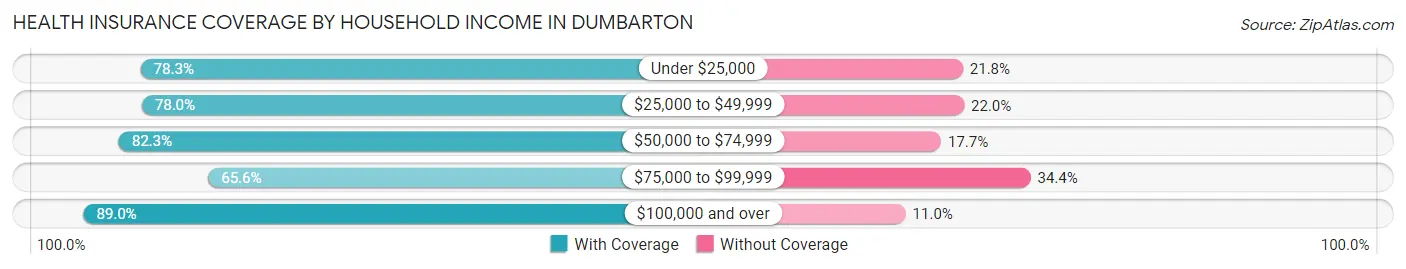 Health Insurance Coverage by Household Income in Dumbarton