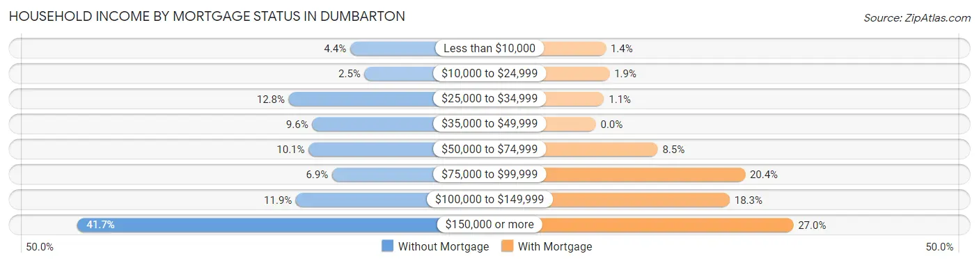 Household Income by Mortgage Status in Dumbarton