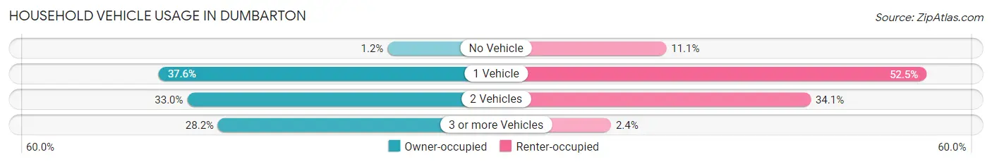 Household Vehicle Usage in Dumbarton