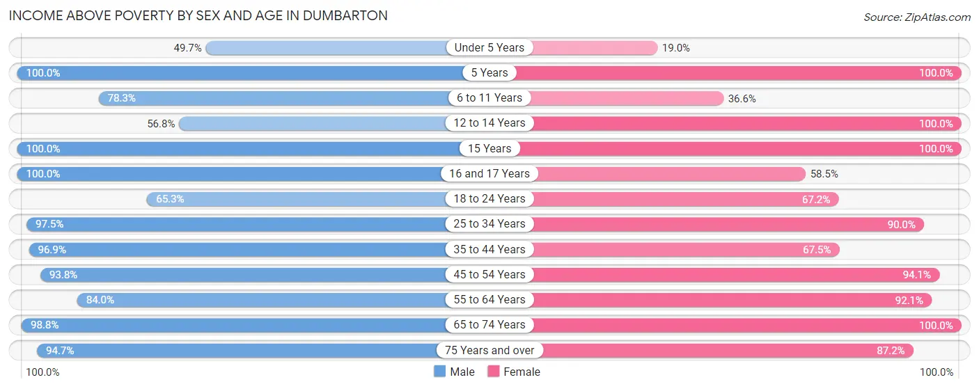 Income Above Poverty by Sex and Age in Dumbarton