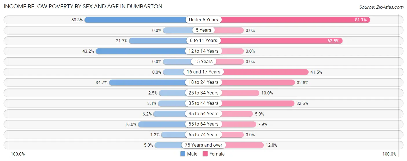 Income Below Poverty by Sex and Age in Dumbarton