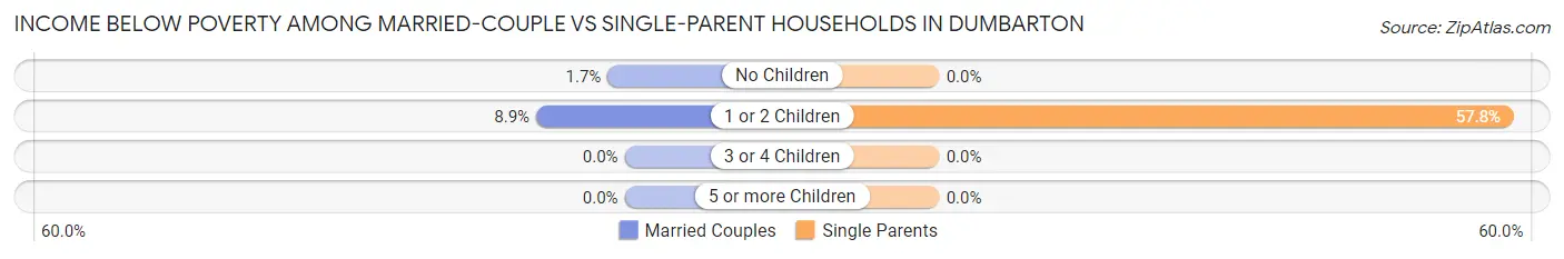 Income Below Poverty Among Married-Couple vs Single-Parent Households in Dumbarton