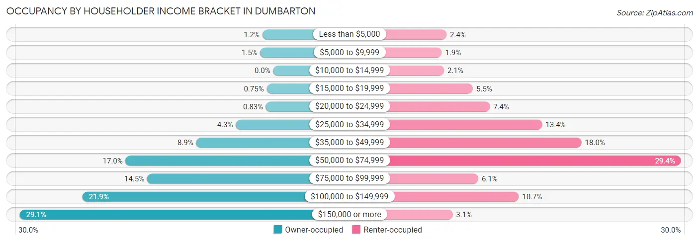 Occupancy by Householder Income Bracket in Dumbarton