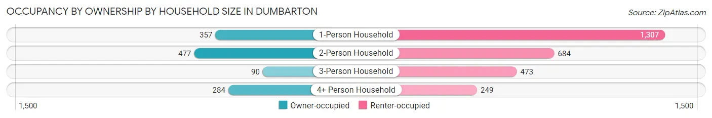 Occupancy by Ownership by Household Size in Dumbarton