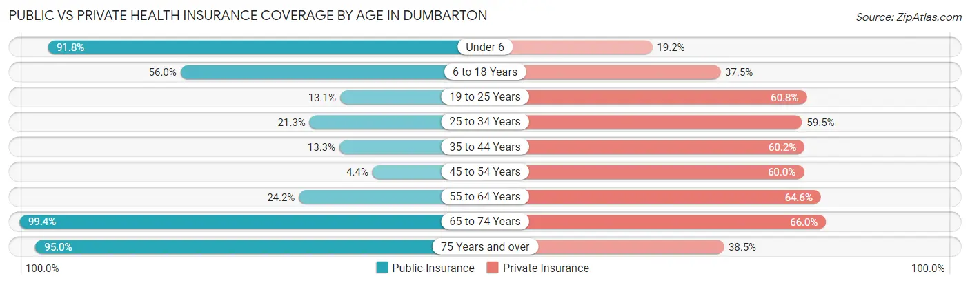 Public vs Private Health Insurance Coverage by Age in Dumbarton