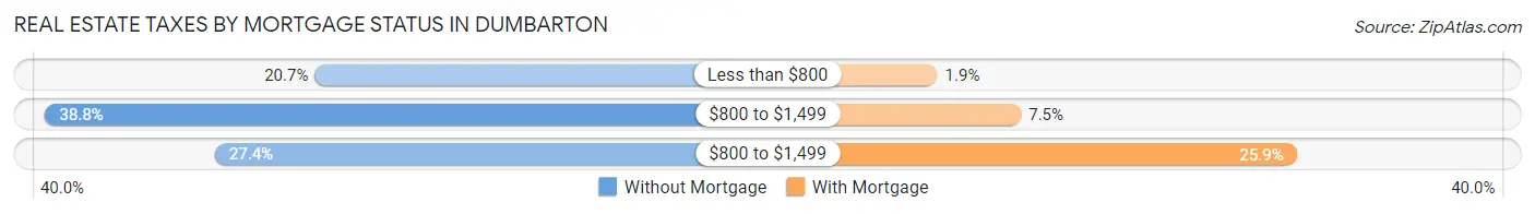 Real Estate Taxes by Mortgage Status in Dumbarton