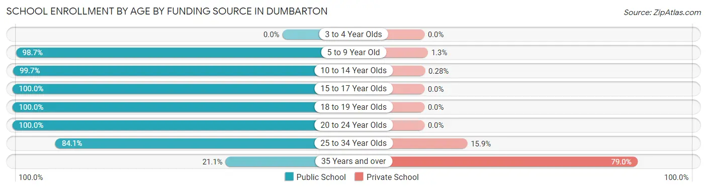 School Enrollment by Age by Funding Source in Dumbarton