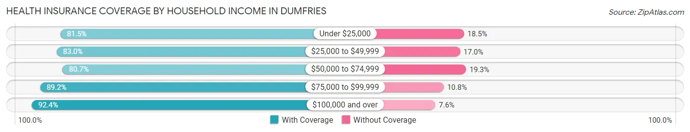 Health Insurance Coverage by Household Income in Dumfries