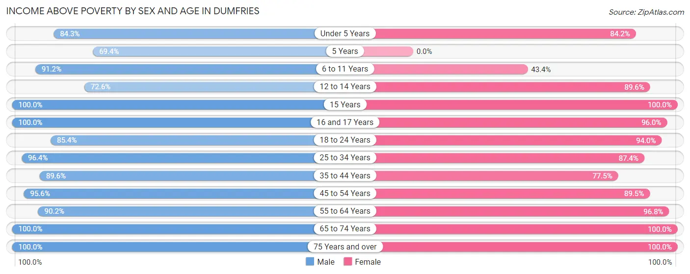 Income Above Poverty by Sex and Age in Dumfries